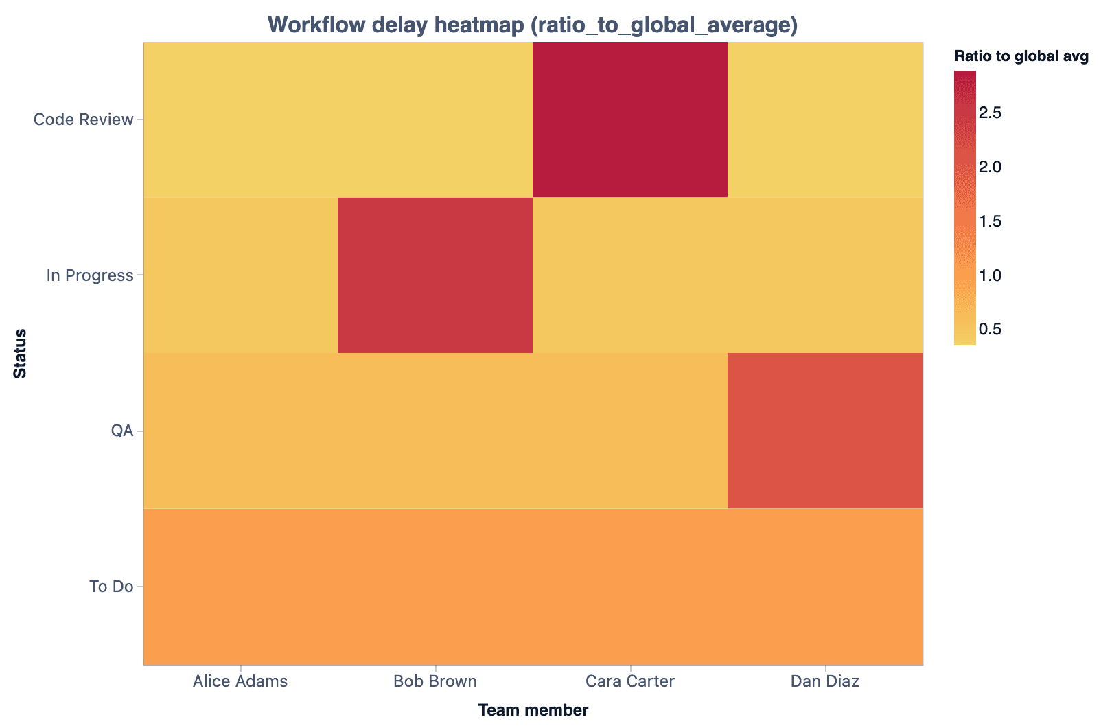 Heatmap showing workflow delays by team member and status