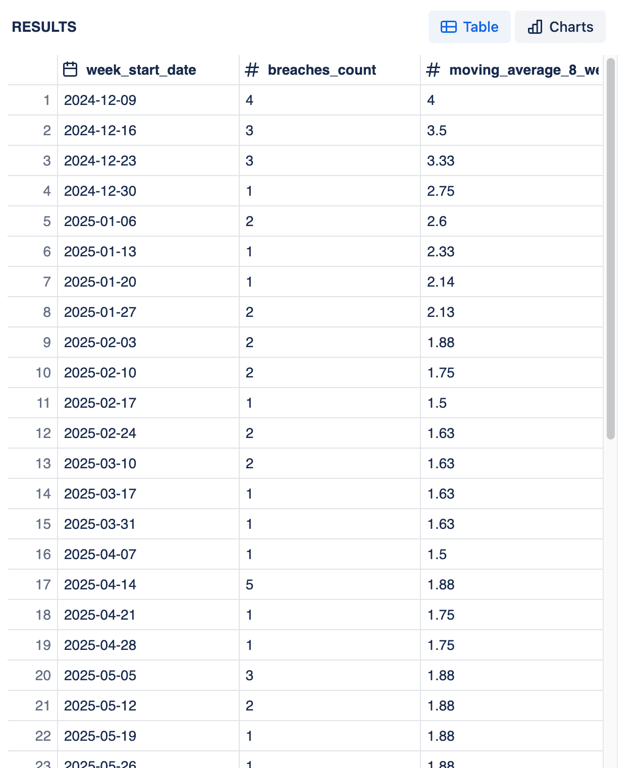 Results table showing SLA breaches per week with moving average line