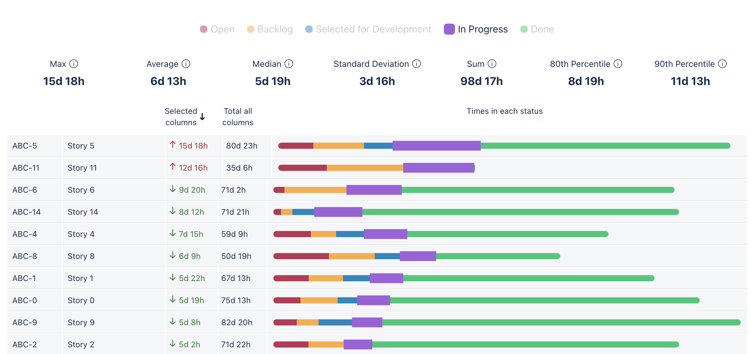 Statistics view